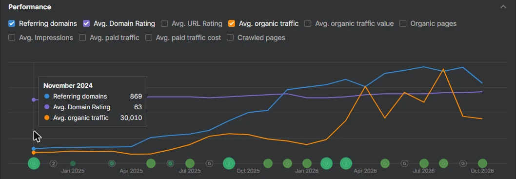 Ahrefs performance chart for ipgeolocation.io in November 2024 showing 869 referring domains, average Domain Rating 63 and 30,010 average organic traffic