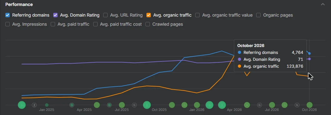 Ahrefs performance chart for IPGeolocation.io in October 2026 showing 4,764 referring domains, average Domain Rating 71, and 123,876 average organic traffic.